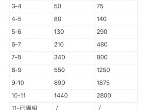 荒野乱斗：英雄升级之路资源消耗一览表