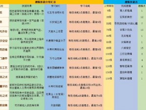 关于梦幻西游剧情技能学习与赚钱的策略新探