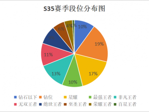 S35赛季段位分布大揭秘：各段位人数比例报告与解析