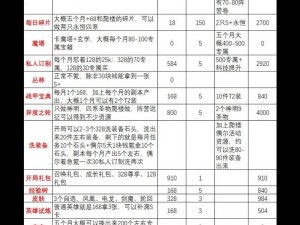 浮生若梦食梦计划氪金攻略详解：新手最划算充值金额建议