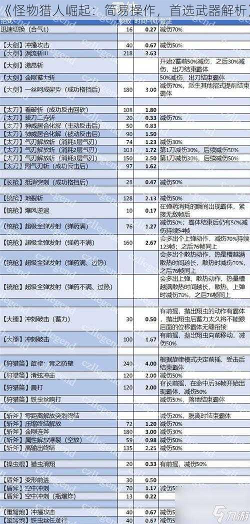 《怪物猎人崛起：简易操作，首选武器解析》