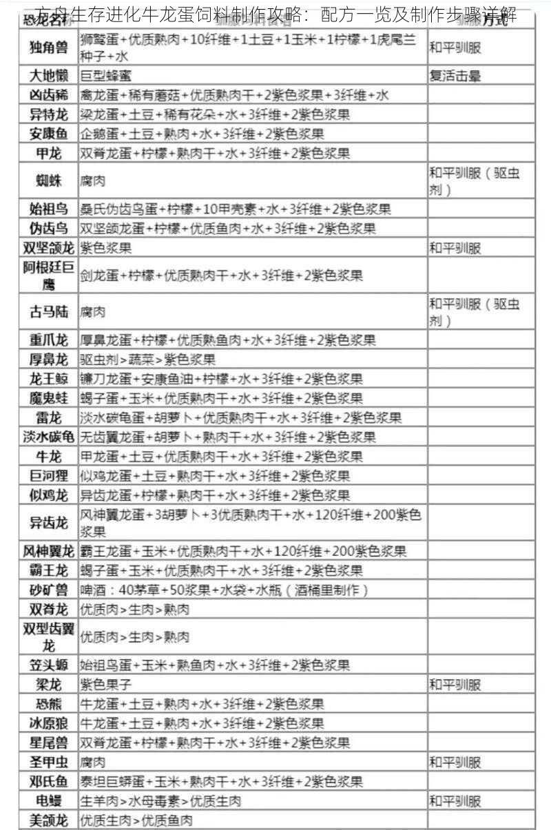 方舟生存进化牛龙蛋饲料制作攻略：配方一览及制作步骤详解