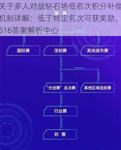 关于多人对战钻石场低名次积分补偿机制详解：低于特定名次可获奖励，616答案解析中心