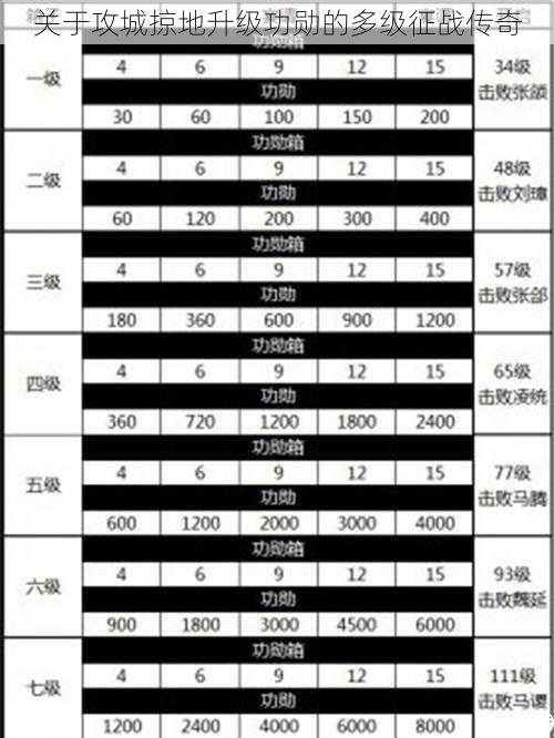 关于攻城掠地升级功勋的多级征战传奇