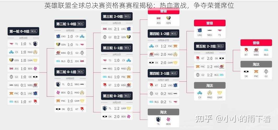 英雄联盟全球总决赛资格赛赛程揭秘：热血激战，争夺荣誉席位