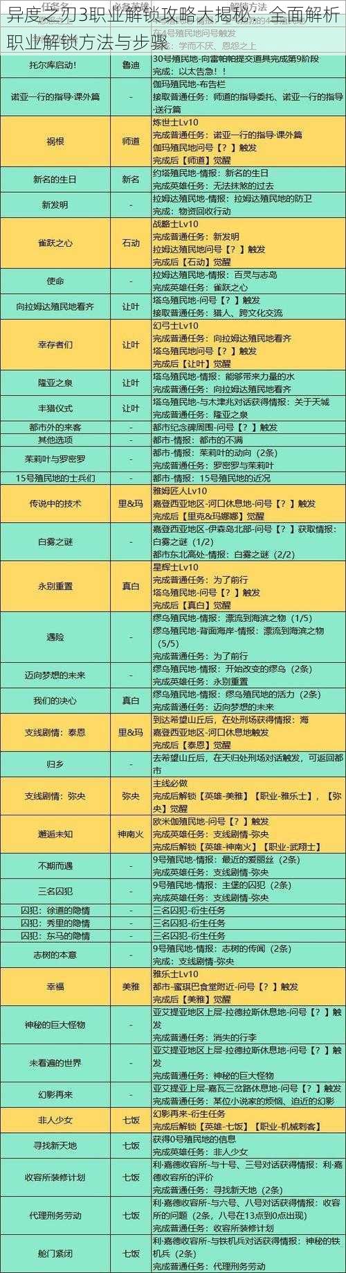 异度之刃3职业解锁攻略大揭秘：全面解析职业解锁方法与步骤