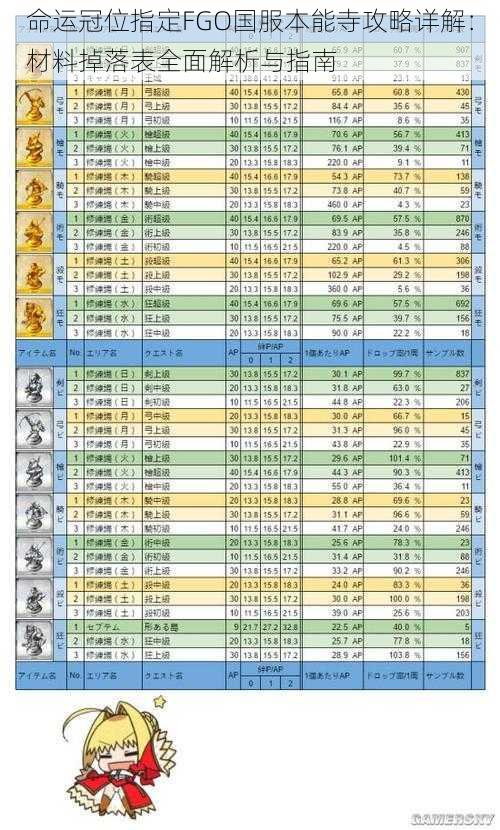 命运冠位指定FGO国服本能寺攻略详解：材料掉落表全面解析与指南