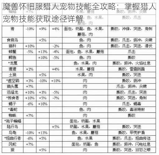 魔兽怀旧服猎人宠物技能全攻略：掌握猎人宠物技能获取途径详解