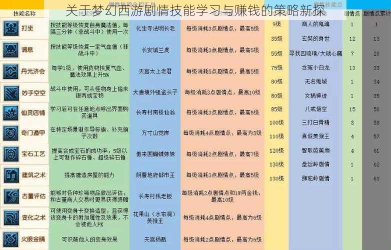 关于梦幻西游剧情技能学习与赚钱的策略新探