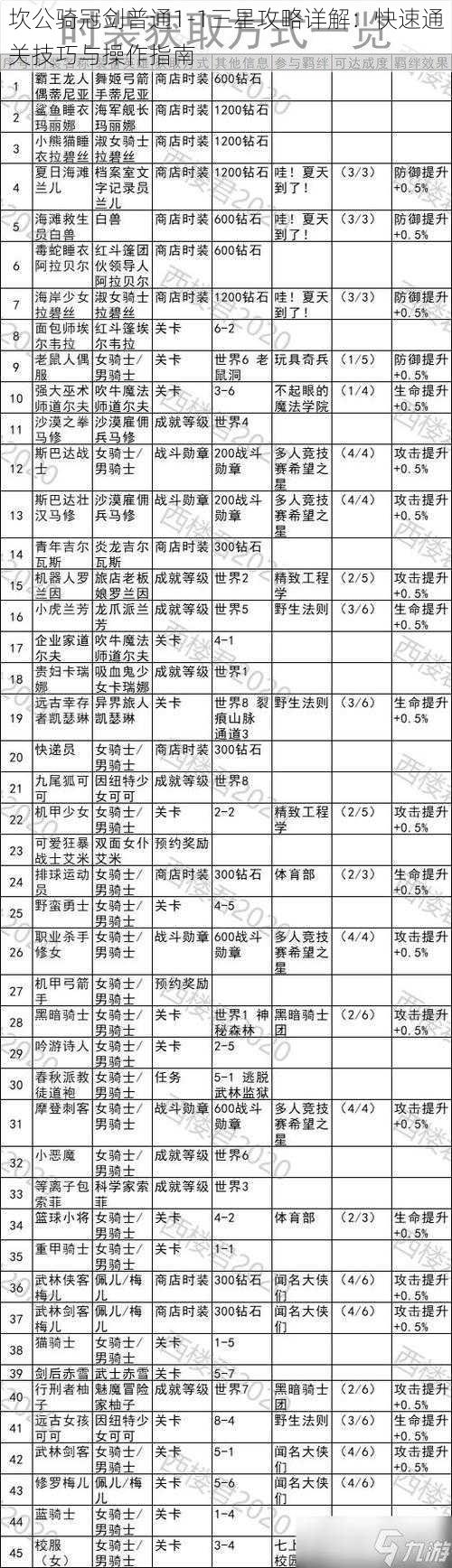 坎公骑冠剑普通1-1三星攻略详解：快速通关技巧与操作指南