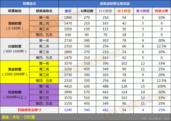 皇室战争锦标赛：赛事排名与箱子奖励解析——排名越高，奖励越丰厚