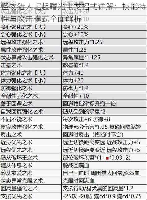 怪物猎人崛起曙光电龙招式详解：技能特性与攻击模式全面解析