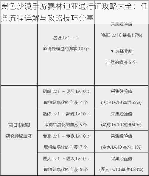 黑色沙漠手游赛林迪亚通行证攻略大全：任务流程详解与攻略技巧分享