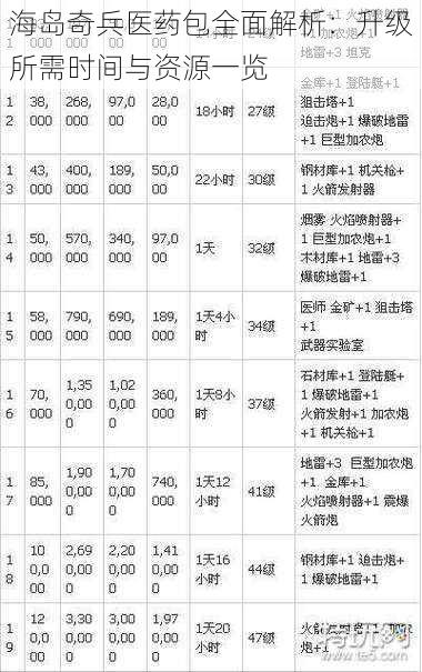 海岛奇兵医药包全面解析：升级所需时间与资源一览