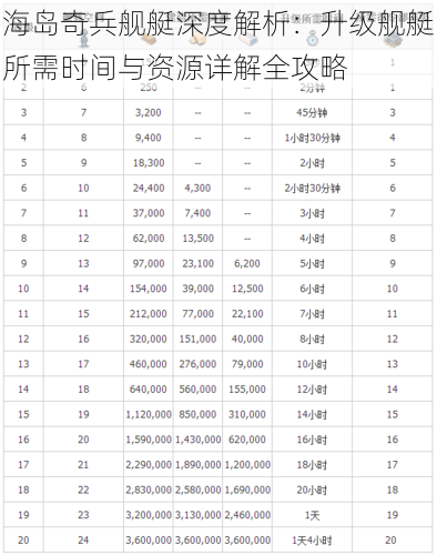 海岛奇兵舰艇深度解析：升级舰艇所需时间与资源详解全攻略