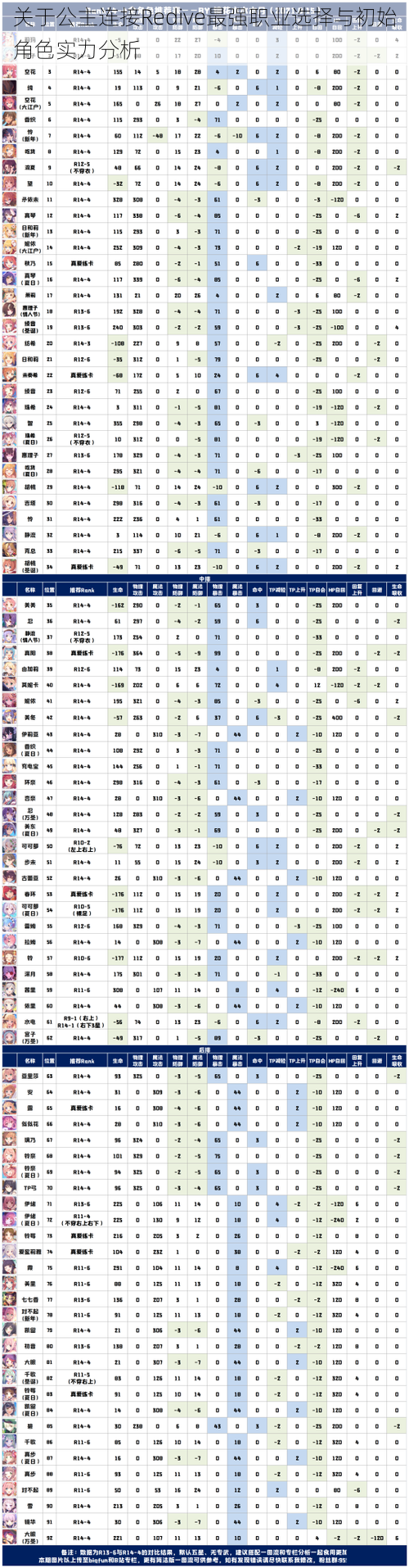 关于公主连接Redive最强职业选择与初始角色实力分析