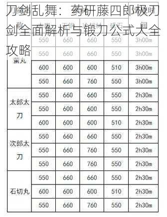 刀剑乱舞：药研藤四郎极刀剑全面解析与锻刀公式大全攻略