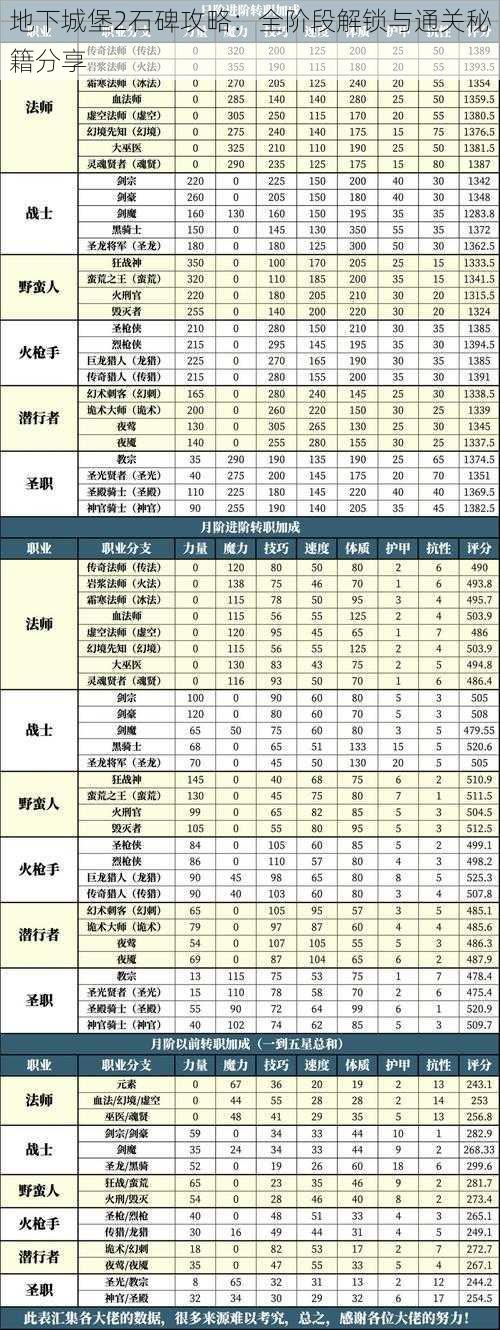 地下城堡2石碑攻略：全阶段解锁与通关秘籍分享