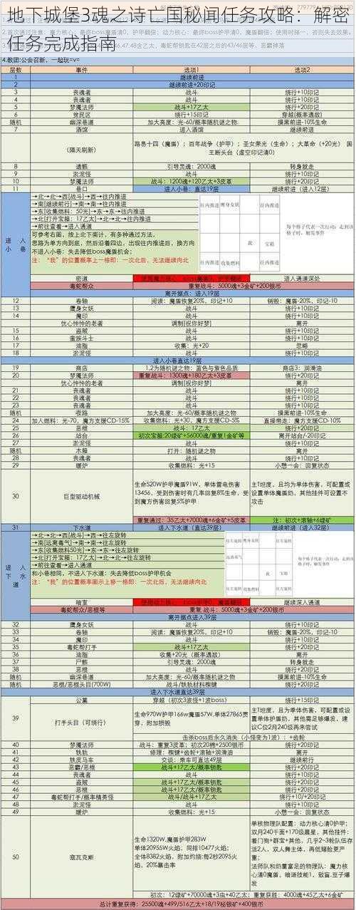 地下城堡3魂之诗亡国秘闻任务攻略：解密任务完成指南