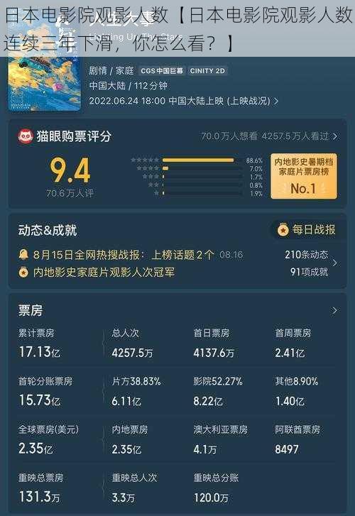 日本电影院观影人数【日本电影院观影人数连续三年下滑，你怎么看？】