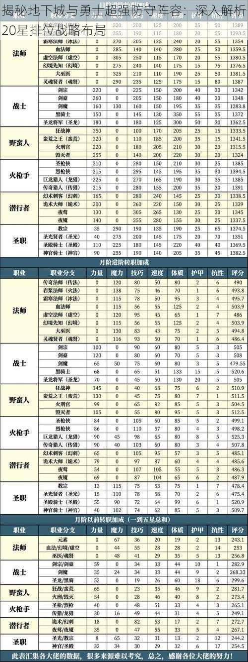 揭秘地下城与勇士超强防守阵容：深入解析20星排位战略布局