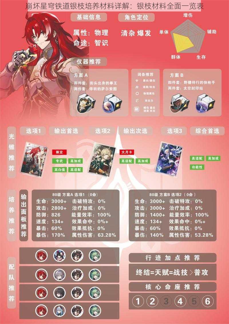 崩坏星穹铁道银枝培养材料详解：银枝材料全面一览表