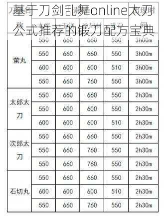 基于刀剑乱舞online太刀公式推荐的锻刀配方宝典