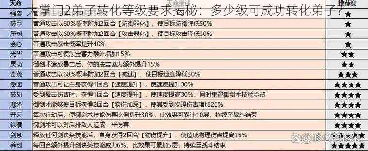 大掌门2弟子转化等级要求揭秘：多少级可成功转化弟子？