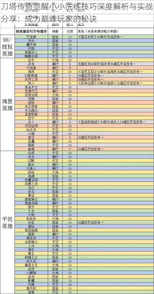 刀塔传奇觉醒小小洗练技巧深度解析与实战分享：成为巅峰玩家的秘诀