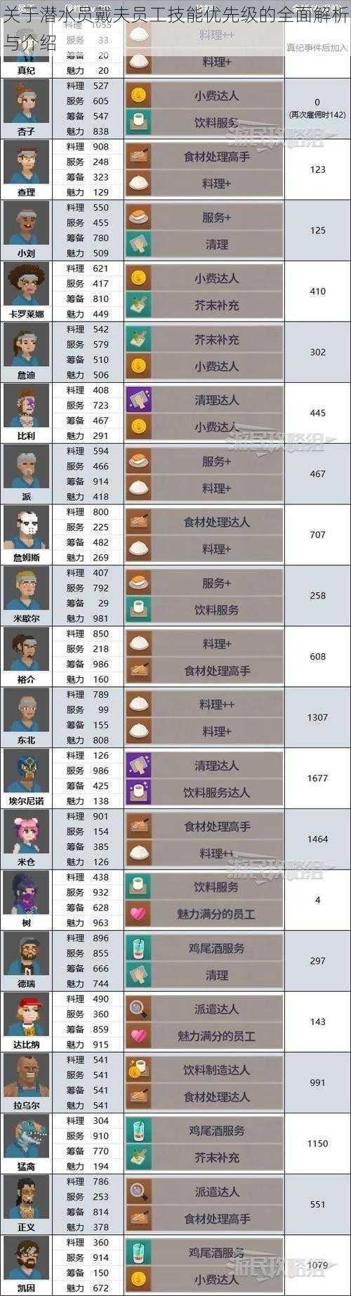 关于潜水员戴夫员工技能优先级的全面解析与介绍