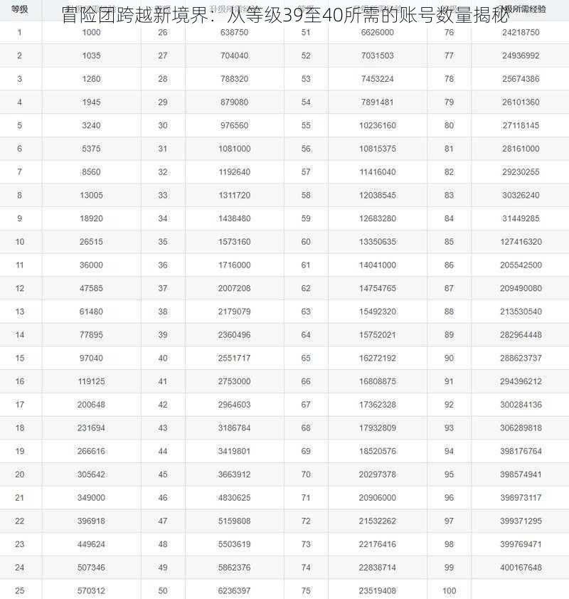 冒险团跨越新境界：从等级39至40所需的账号数量揭秘