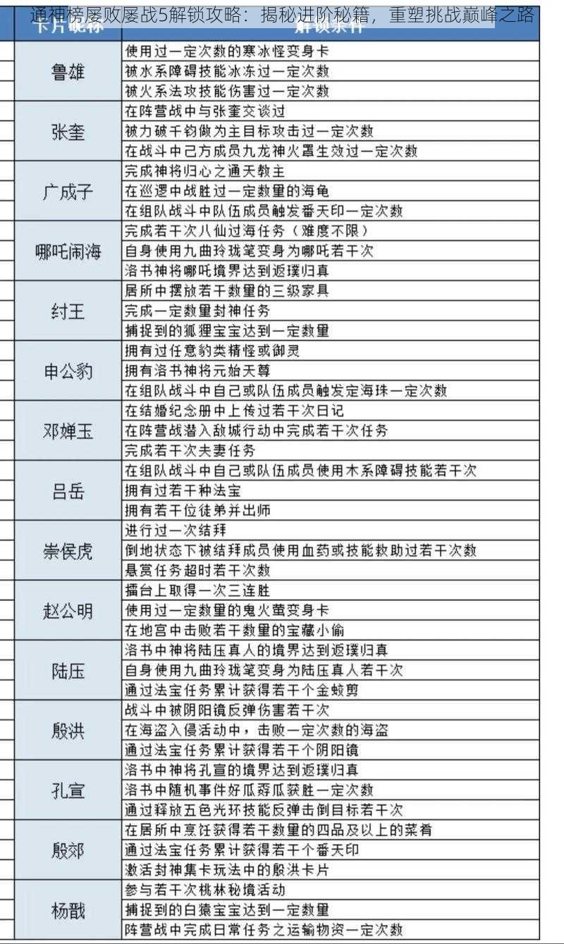 通神榜屡败屡战5解锁攻略：揭秘进阶秘籍，重塑挑战巅峰之路