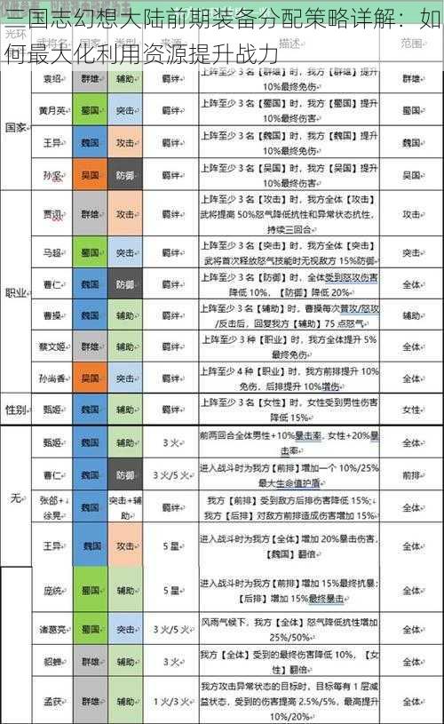 三国志幻想大陆前期装备分配策略详解：如何最大化利用资源提升战力