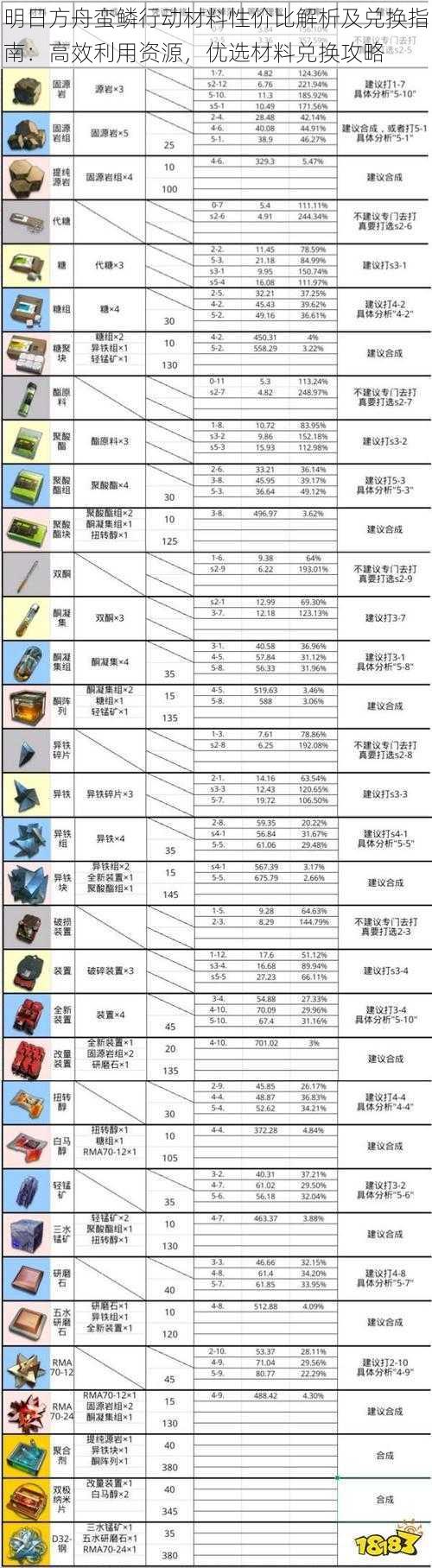 明日方舟蛮鳞行动材料性价比解析及兑换指南：高效利用资源，优选材料兑换攻略