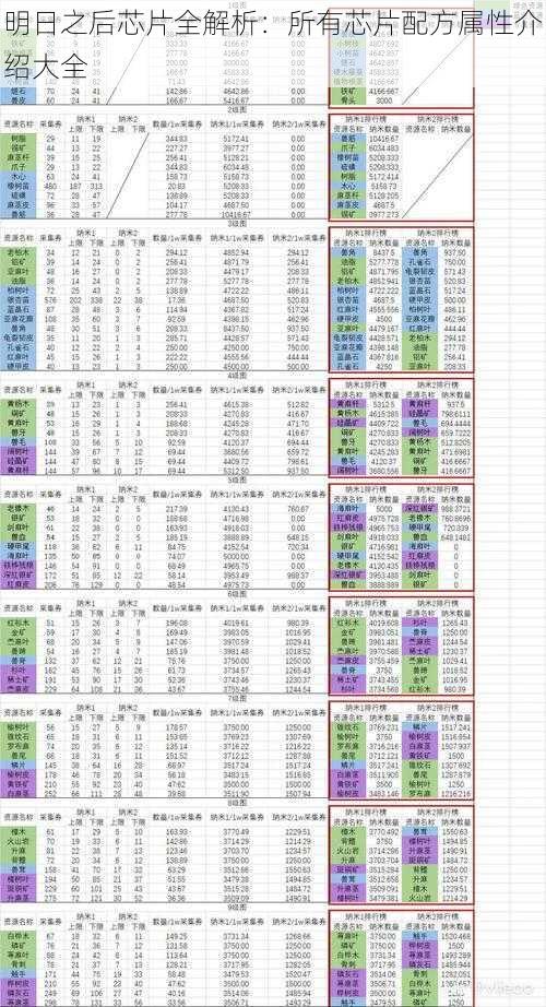 明日之后芯片全解析：所有芯片配方属性介绍大全