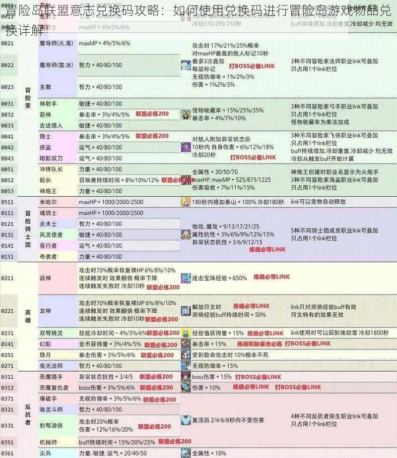 冒险岛联盟意志兑换码攻略：如何使用兑换码进行冒险岛游戏物品兑换详解