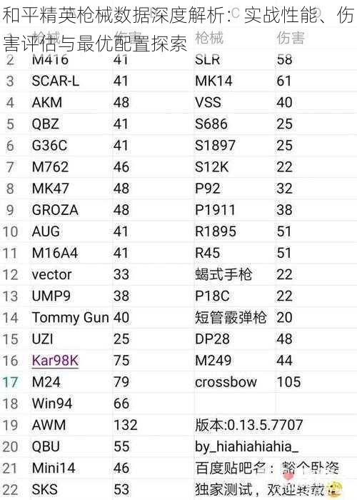 和平精英枪械数据深度解析：实战性能、伤害评估与最优配置探索