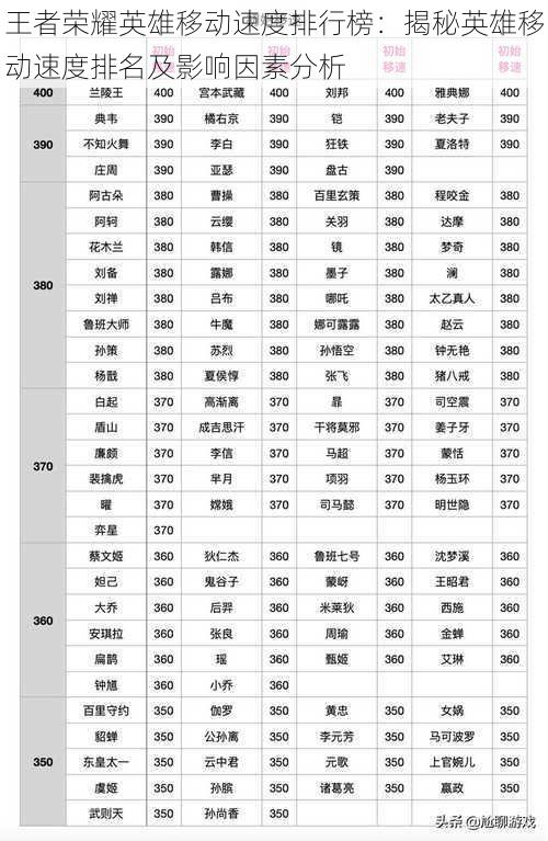 王者荣耀英雄移动速度排行榜：揭秘英雄移动速度排名及影响因素分析