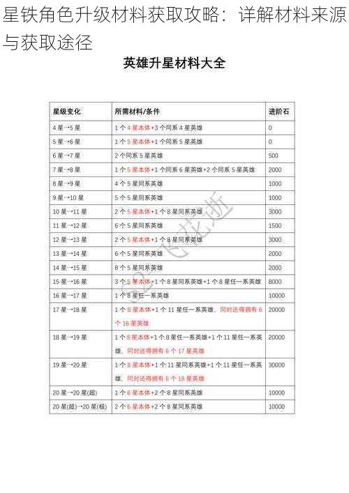 星铁角色升级材料获取攻略：详解材料来源与获取途径