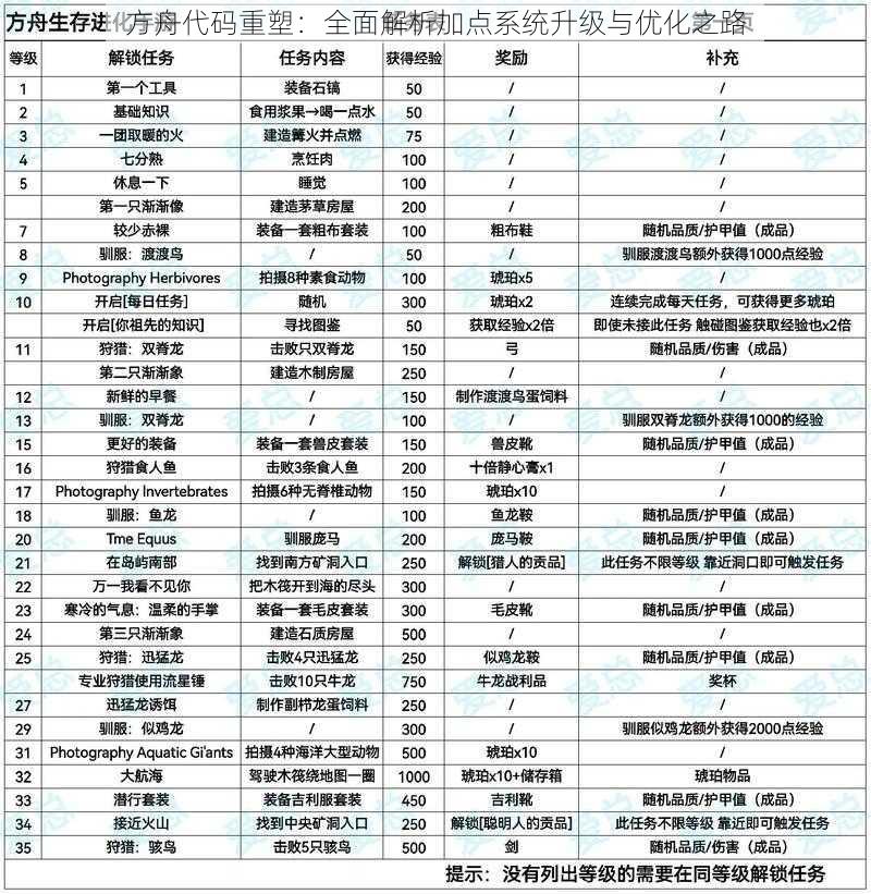 方舟代码重塑：全面解析加点系统升级与优化之路