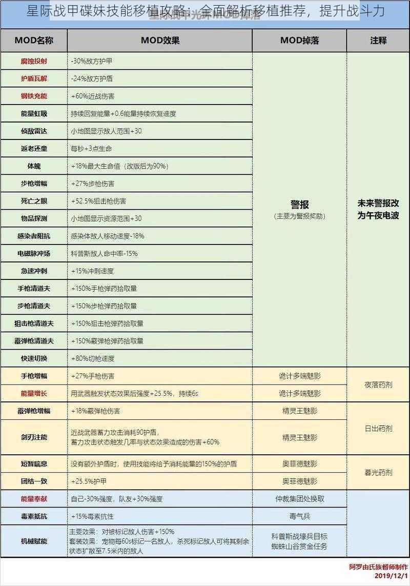 星际战甲碟妹技能移植攻略：全面解析移植推荐，提升战斗力