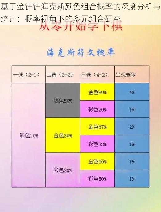 基于金铲铲海克斯颜色组合概率的深度分析与统计：概率视角下的多元组合研究