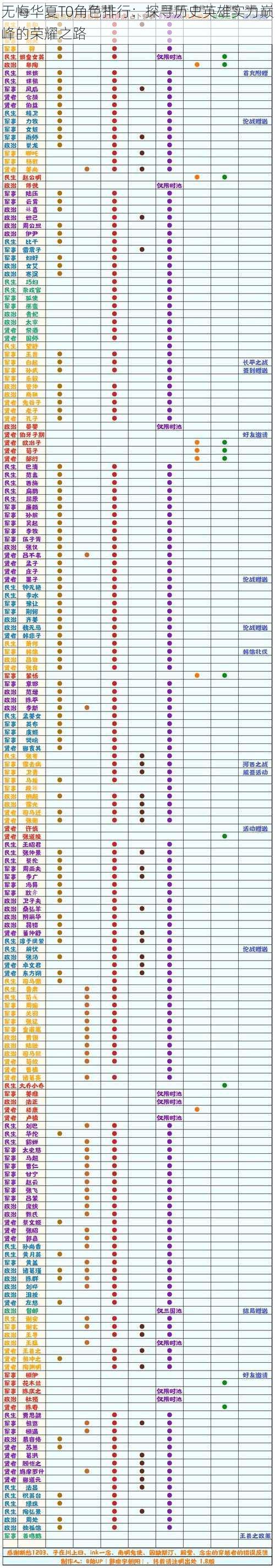 无悔华夏T0角色排行：探寻历史英雄实力巅峰的荣耀之路