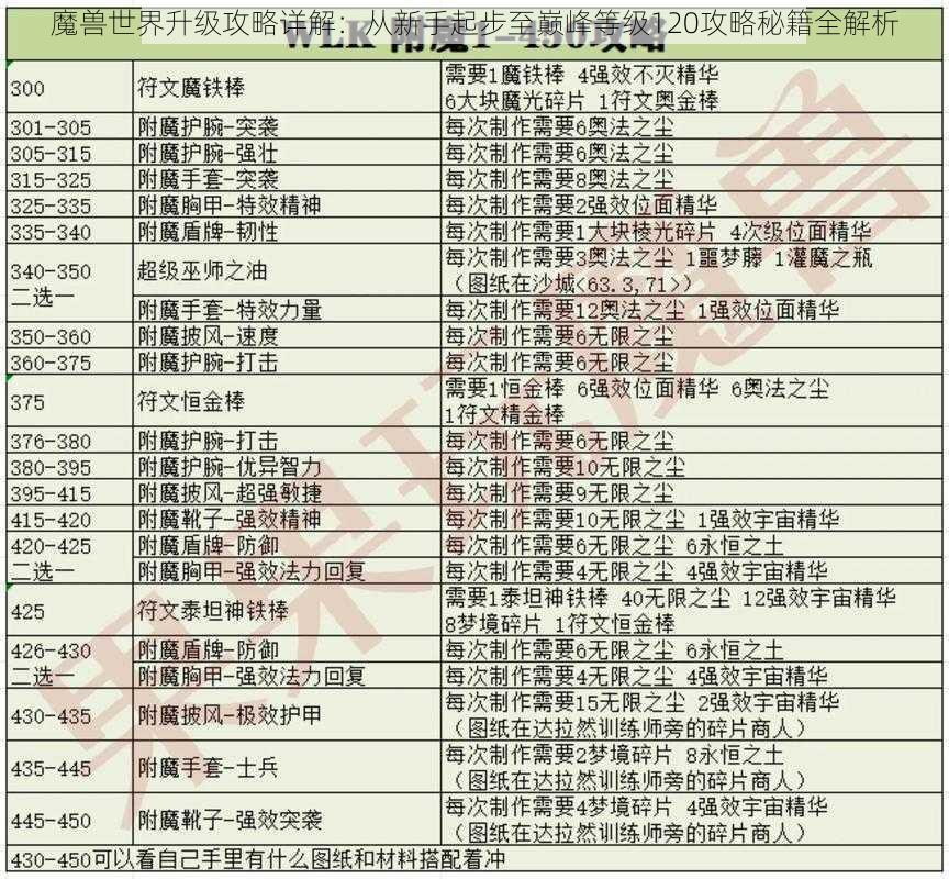 魔兽世界升级攻略详解：从新手起步至巅峰等级120攻略秘籍全解析