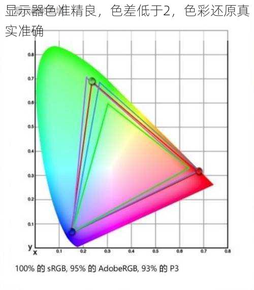 显示器色准精良，色差低于2，色彩还原真实准确