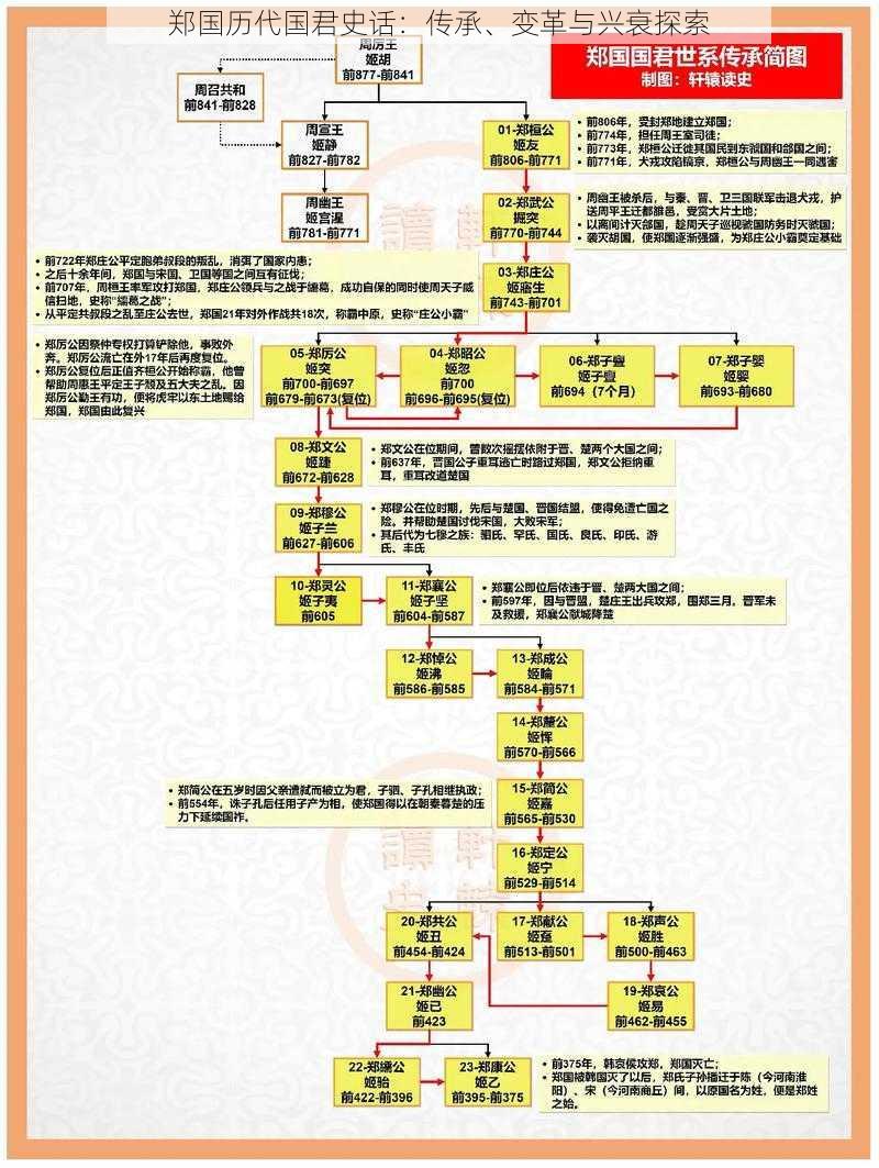 郑国历代国君史话：传承、变革与兴衰探索