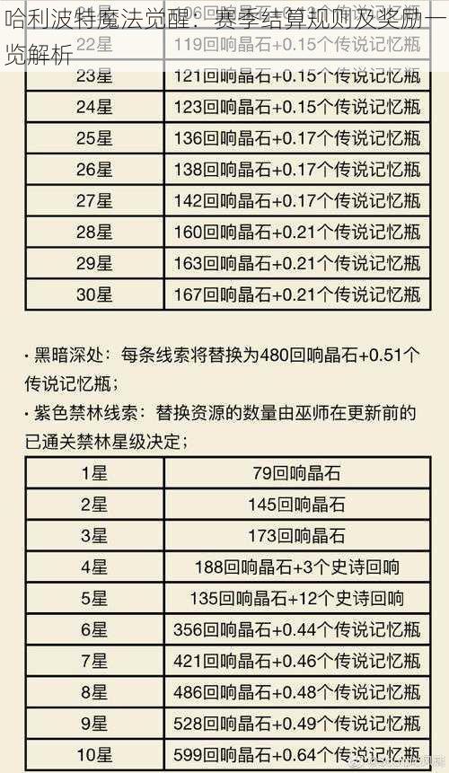 哈利波特魔法觉醒：赛季结算规则及奖励一览解析