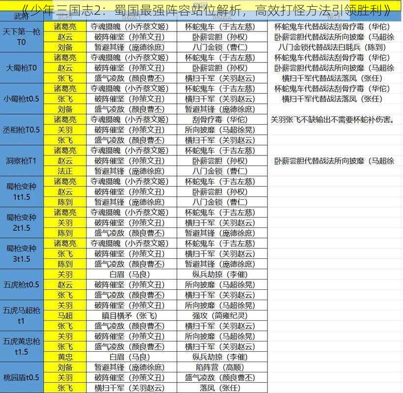 《少年三国志2：蜀国最强阵容站位解析，高效打怪方法引领胜利》