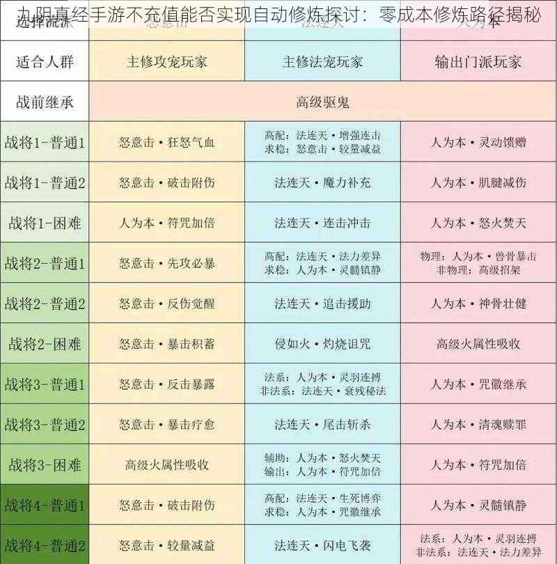 九阴真经手游不充值能否实现自动修炼探讨：零成本修炼路径揭秘