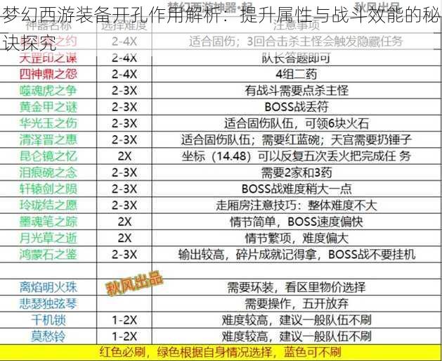 梦幻西游装备开孔作用解析：提升属性与战斗效能的秘诀探究